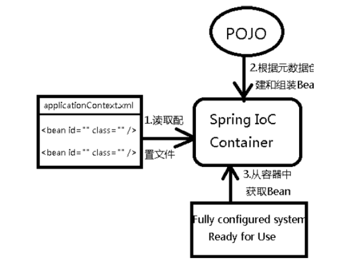ioc_原理